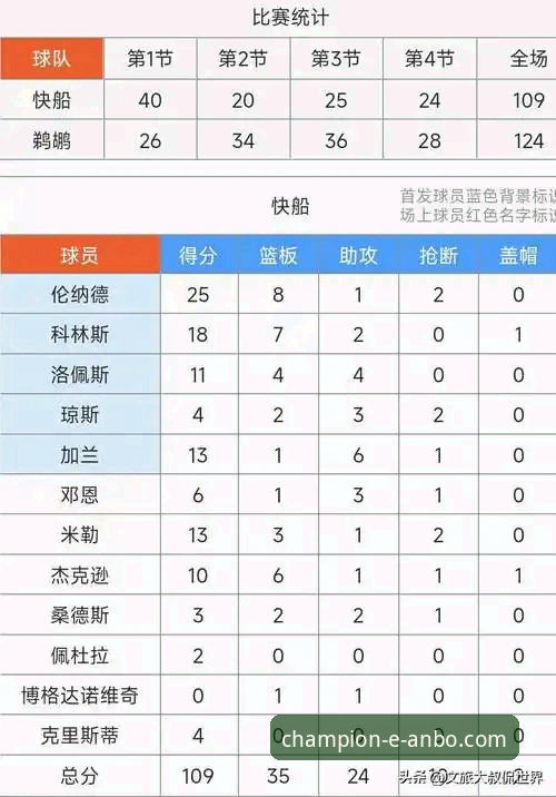 快船vs鹈鹕：一场18分领先到20分溃败的深度复盘，安博体育信誉如何必备？